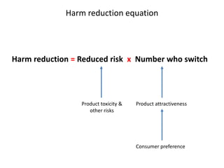 Harm reduction equation

Harm reduction = Reduced risk x Number who switch

Product toxicity &
other risks

Product attrac...