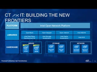 TRANSFORMING NETWORKING 10
CT !" IT: BUILDING THE NEW
FRONTIERS
PLATFORM
LIBRARIES
HARDWARE
Open DaylightOpenStack
Intel Storage
Acceleration
Intel Data Plane
Development Kit
Intel Cache
Acceleration
SERVER STORAGE NETWORK
Open vSwitch Intel AES-NI
Intel AVX
Intel Open Network Platform
Solid-State
Drive
Next Gen
NVM
QuickAssist
Accelerator
Ethernet &
Switches
 