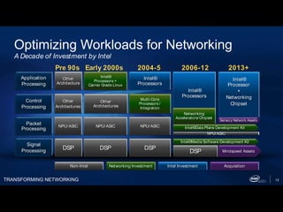 TRANSFORMING NETWORKING 12
Optimizing Workloads for Networking
A Decade of Investment by Intel
Early 2000s 2004-5 2006-12 2013+
Packet
Processing
Control
Processing
Signal
Processing
Application
Processing
Intel®  
Processors +
Carrier Grade Linux
Intel®  
Processors
DSP
NPU/ASIC
DSP
Intel®  
Processors
Intel®  
Processor
+
Networking
Chipset
Intel® Data Plane Development Kit
DSP
Intel® Media Software Development Kit
Sensory Network Assets
Other
Architectures
Multi-Core
Processors /
Integration
NPU/ASIC
NPU/ASIC
Mindspeed Assets
DSP
Other
Architecture
Other
Architectures
NPU/ASIC
Networking
Accelerators/Chipset
Non-Intel Networking Investment Intel Investment Acquisition
Pre 90s
 