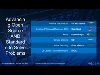 TRANSFORMING NETWORKING 25
Advancin
g Open
Source
AND
Standard
s to Solve
Problems
Network Virtualization VXLAN, Geneve
Intelligent Workload Placement (EPA) OpenStack
Policy OpenDaylight
Service Chaining NSH
Virtual Switching Open vSwitch
L2/L3 Data Plane Performance DPDK
*Other brands and names are the property of their respective owners
 
