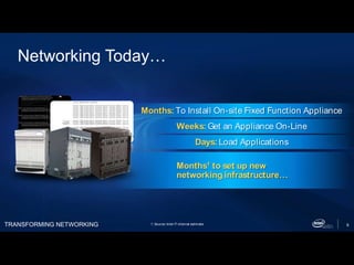 TRANSFORMING NETWORKING 6
Networking Today…
Months: To Install On-site Fixed Function Appliance
Weeks: Get an Appliance On-Line
Days: Load Applications
Months1 to set up new
networking infrastructure…
1: Source: Intel IT internal estimate
 