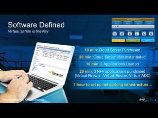 TRANSFORMING NETWORKING 8
Software Defined
Virtualization is the Key
10 min: Cloud Server Purchased
20 min: Cloud Server VMs Instantiated
10 min: 2 Applications Loaded
20 min: 3 NFV applications purchased
(Virtual Firewall, Virtual Router, Virtual ADC)
1 hour to set up networking infrastructure…
App A App B App C App D
Storage Network Server
Services Delivery
Resource Pool
Orchestration Software
Infrastructure Attributes
Power Performance Security Thermals Utilization Location
 