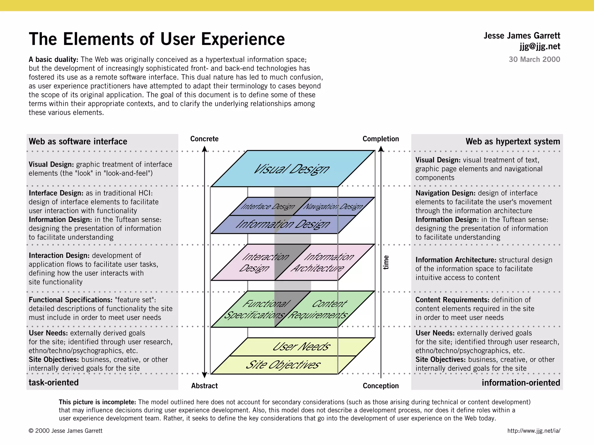 The Elements of User Experience
A basic duality: The Web was originally conceived as a hypertextual information space;
but the development of increasingly sophisticated front- and back-end technologies has
fostered its use as a remote software interface. This dual nature has led to much confusion,
as user experience practitioners have attempted to adapt their terminology to cases beyond
the scope of its original application. The goal of this document is to define some of these
terms within their appropriate contexts, and to clarify the underlying relationships among
these various elements.
Jesse James Garrett
jjg@jjg.net
Visual Design: graphic treatment of interface
elements (the "look" in "look-and-feel")
Information Architecture: structural design
of the information space to facilitate
intuitive access to content
Interaction Design: development of
application flows to facilitate user tasks,
defining how the user interacts with
site functionality
Navigation Design: design of interface
elements to facilitate the user's movement
through the information architecture
Information Design: in the Tuftean sense:
designing the presentation of information
to facilitate understanding
Functional Specifications: "feature set":
detailed descriptions of functionality the site
must include in order to meet user needs
User Needs: externally derived goals
for the site; identified through user research,
ethno/techno/psychographics, etc.
Site Objectives: business, creative, or other
internally derived goals for the site
Content Requirements: definition of
content elements required in the site
in order to meet user needs
Interface Design: as in traditional HCI:
design of interface elements to facilitate
user interaction with functionality
Information Design: in the Tuftean sense:
designing the presentation of information
to facilitate understanding
Web as software interface Web as hypertext system
Visual Design: visual treatment of text,
graphic page elements and navigational
components
Concrete
Abstract timeConception
Completion
Functional
Specifications
Content
Requirements
Interaction
Design
Information
Architecture
Visual Design
Information Design
Interface Design Navigation Design
Site Objectives
User Needs
User Needs: externally derived goals
for the site; identified through user research,
ethno/techno/psychographics, etc.
Site Objectives: business, creative, or other
internally derived goals for the site
This picture is incomplete: The model outlined here does not account for secondary considerations (such as those arising during technical or content development)
that may influence decisions during user experience development. Also, this model does not describe a development process, nor does it define roles within a
user experience development team. Rather, it seeks to define the key considerations that go into the development of user experience on the Web today.
task-oriented information-oriented
30 March 2000
© 2000 Jesse James Garrett http://www.jjg.net/ia/
 
