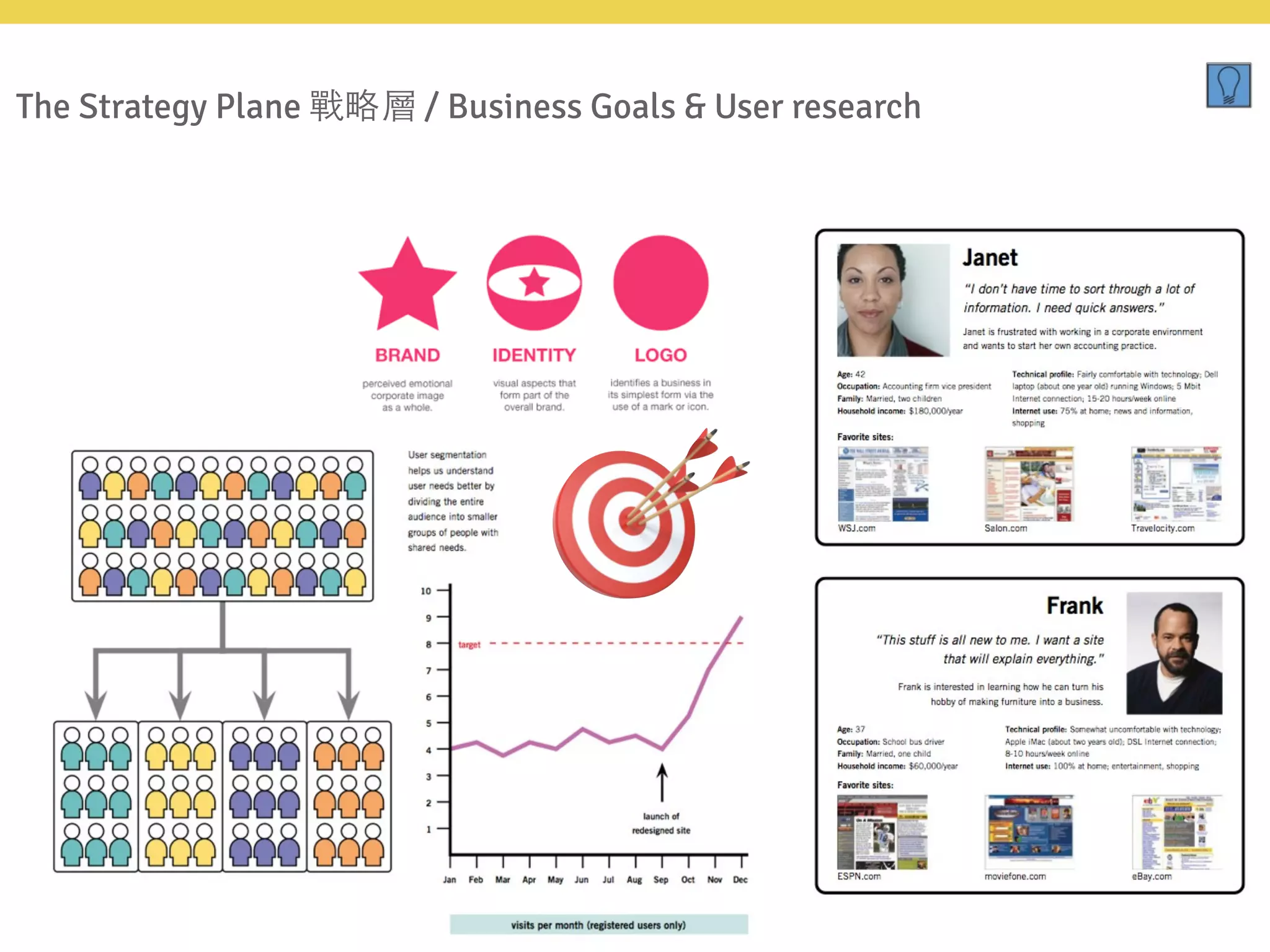 The Strategy Plane 戰略層 / Business Goals & User research
 