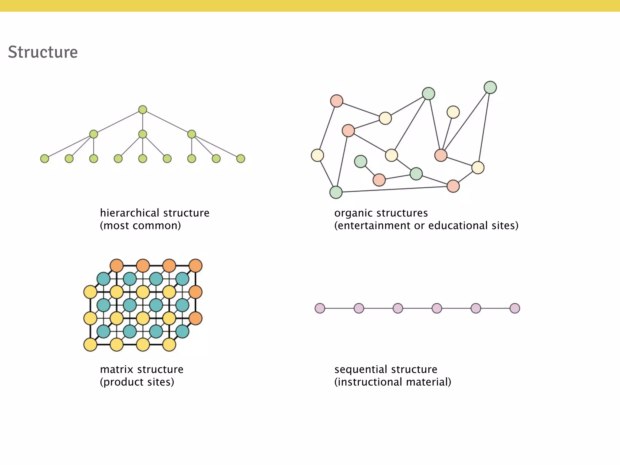 Structure
hierarchical structure
(most common)
matrix structure
(product sites)
organic structures
(entertainment or educational sites)
sequential structure
(instructional material)
 