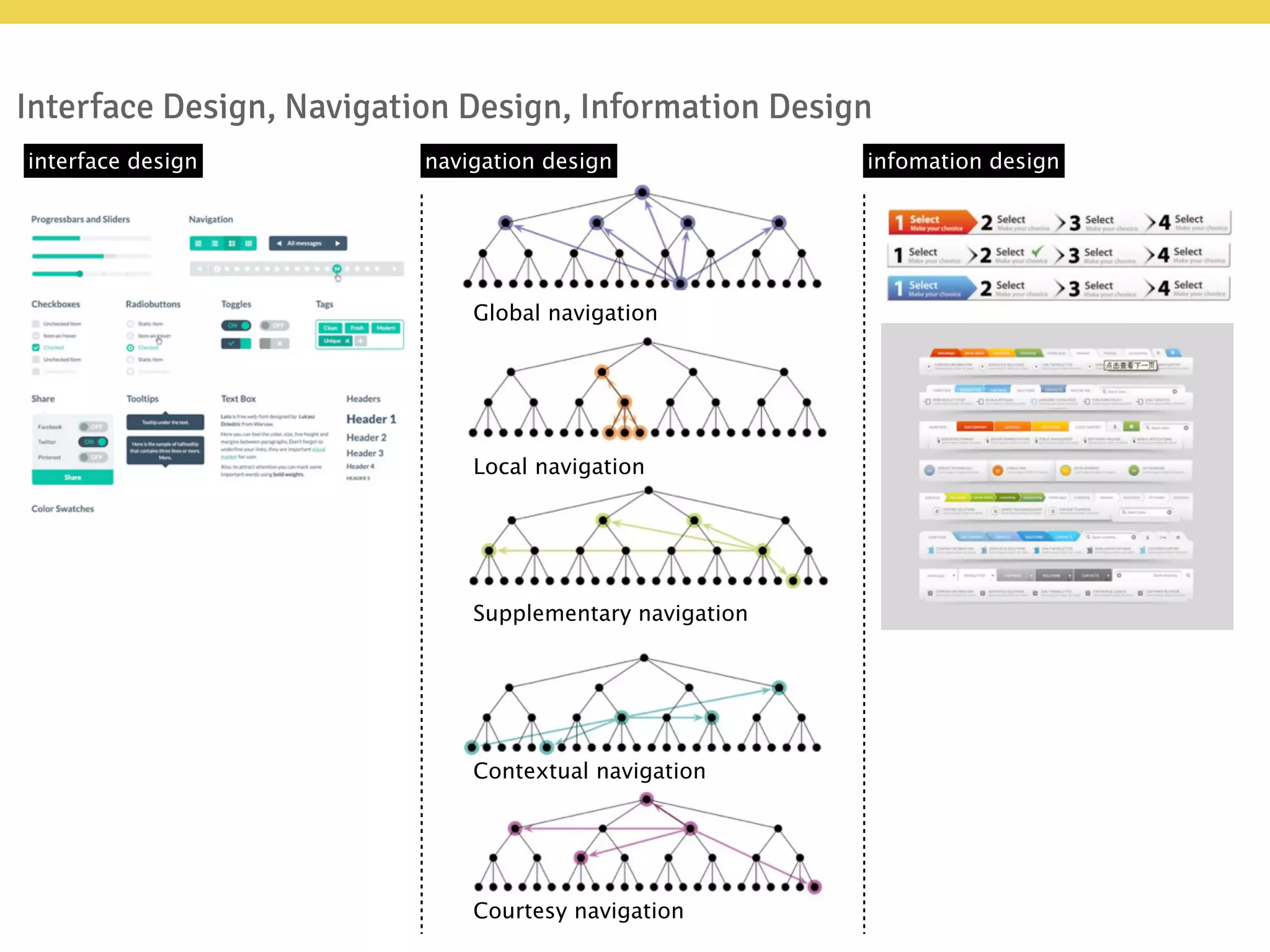 Interface Design, Navigation Design, Information Design
interface design
Global navigation
Local navigation
Supplementary navigation
Contextual navigation
Courtesy navigation
navigation design infomation design
 