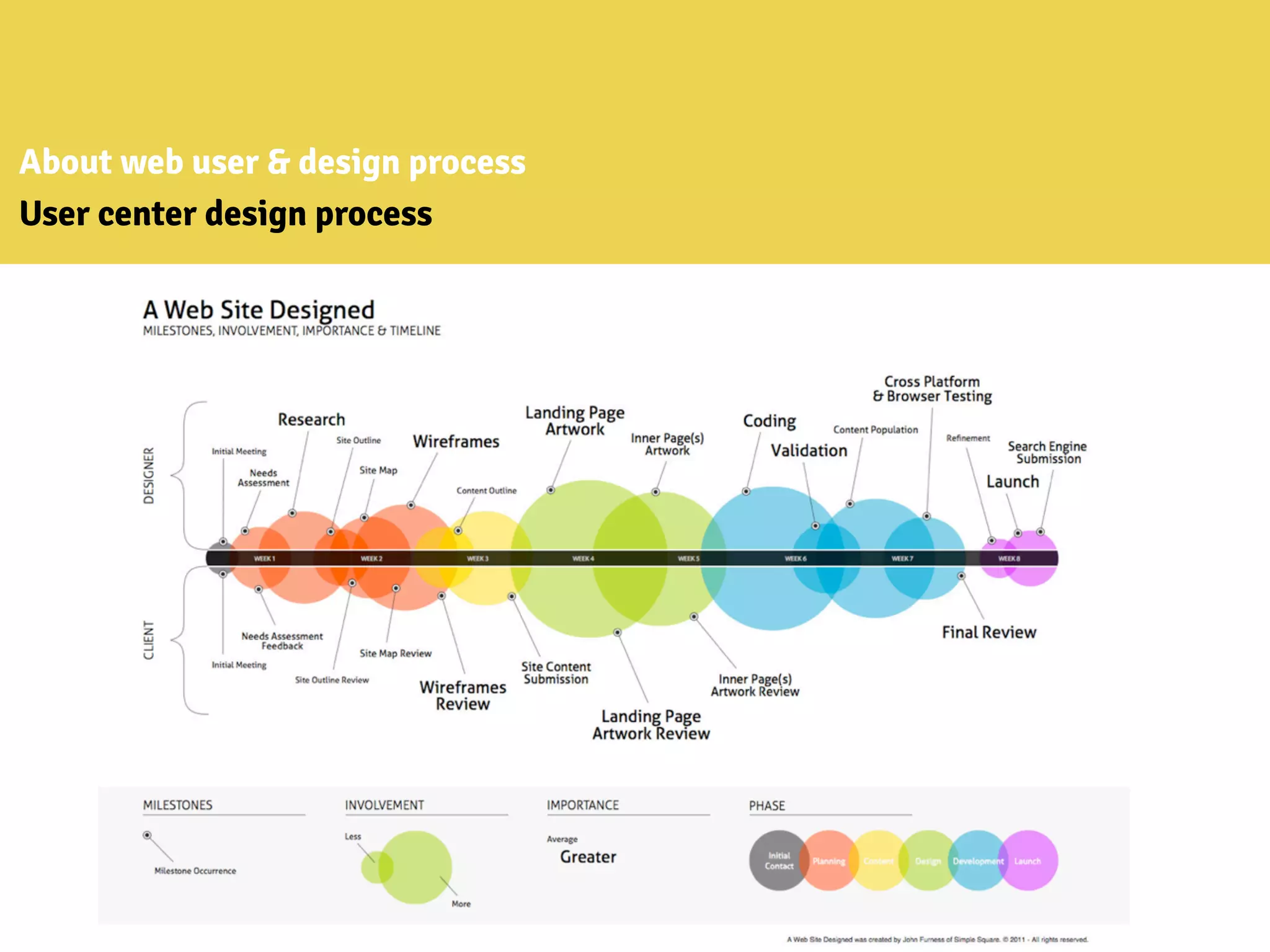 About web user & design process
User center design process
 