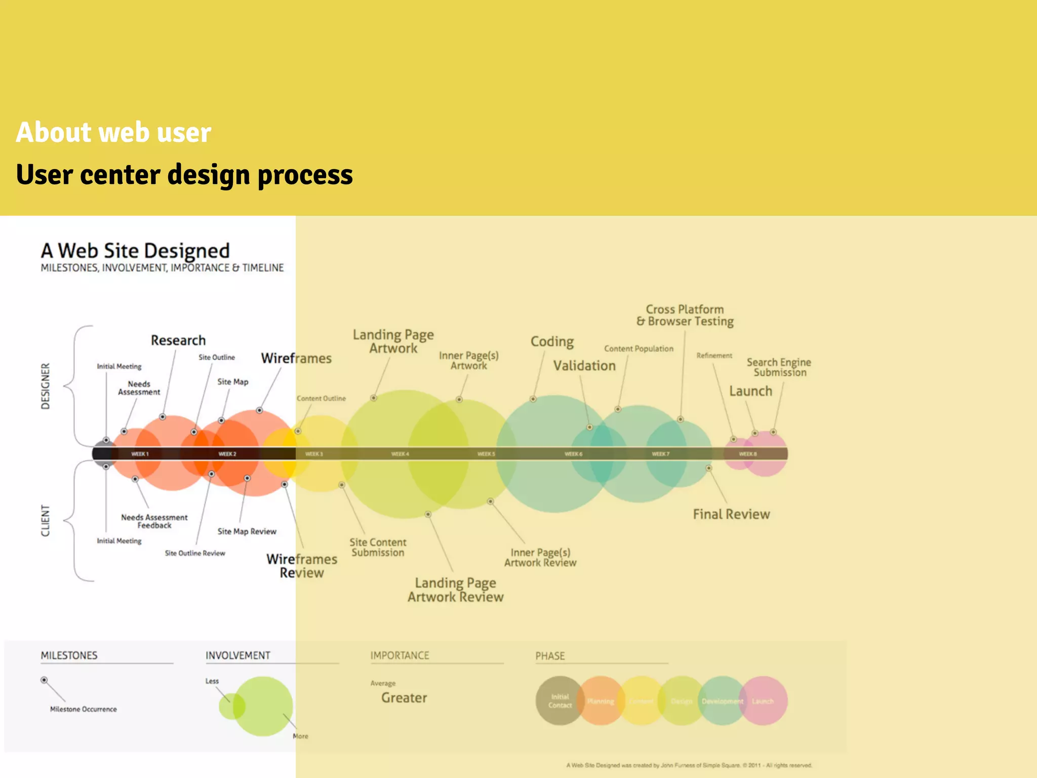 About web user
User center design process
 