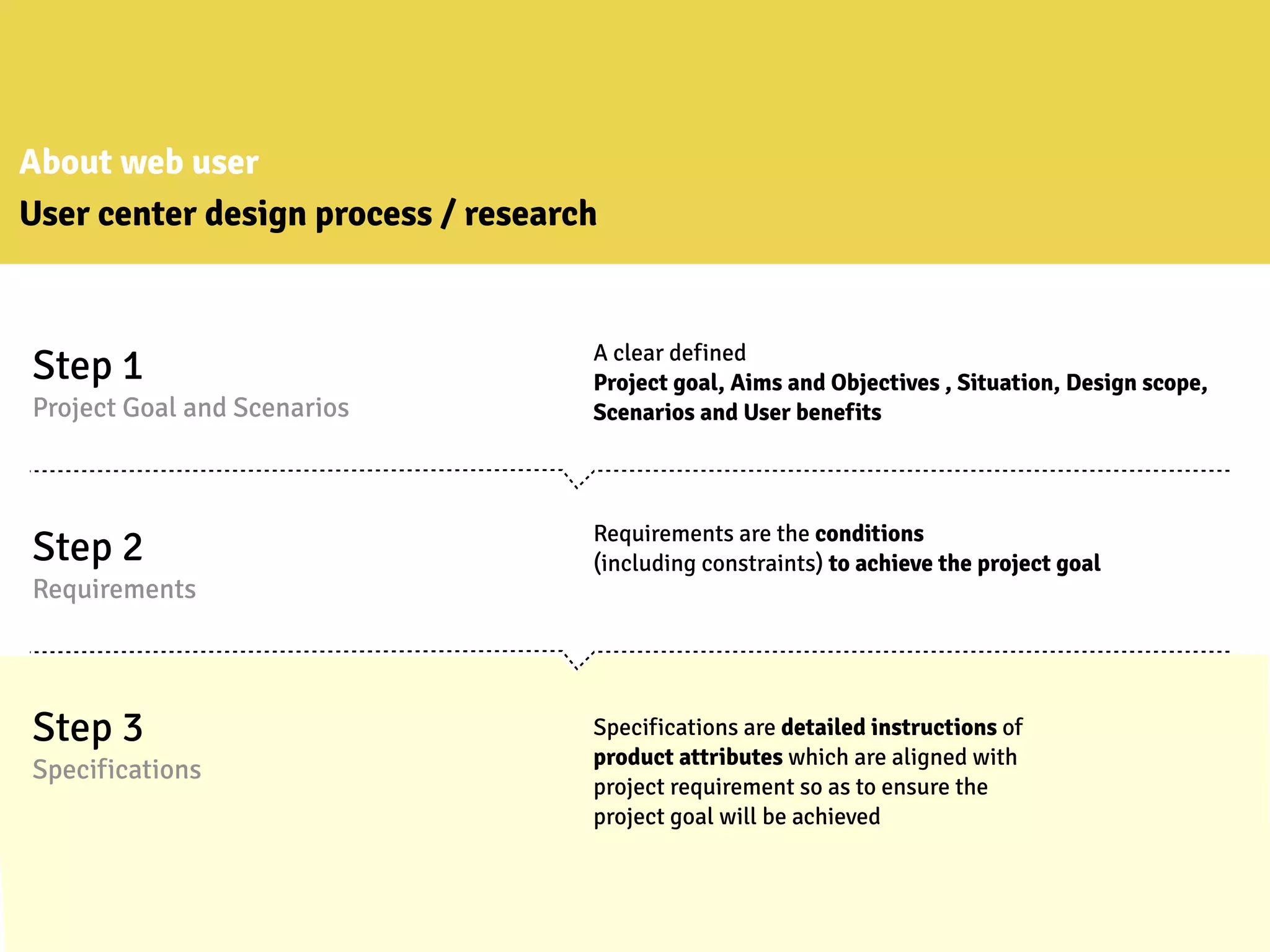 About web user
User center design process / research
Step 1
Project Goal and Scenarios
A clear defined
Project goal, Aims and Objectives , Situation, Design scope,
Scenarios and User benefits
Step 2
Requirements
Requirements are the conditions
(including constraints) to achieve the project goal
Step 3
Specifications
Specifications are detailed instructions of
product attributes which are aligned with
project requirement so as to ensure the
project goal will be achieved
 