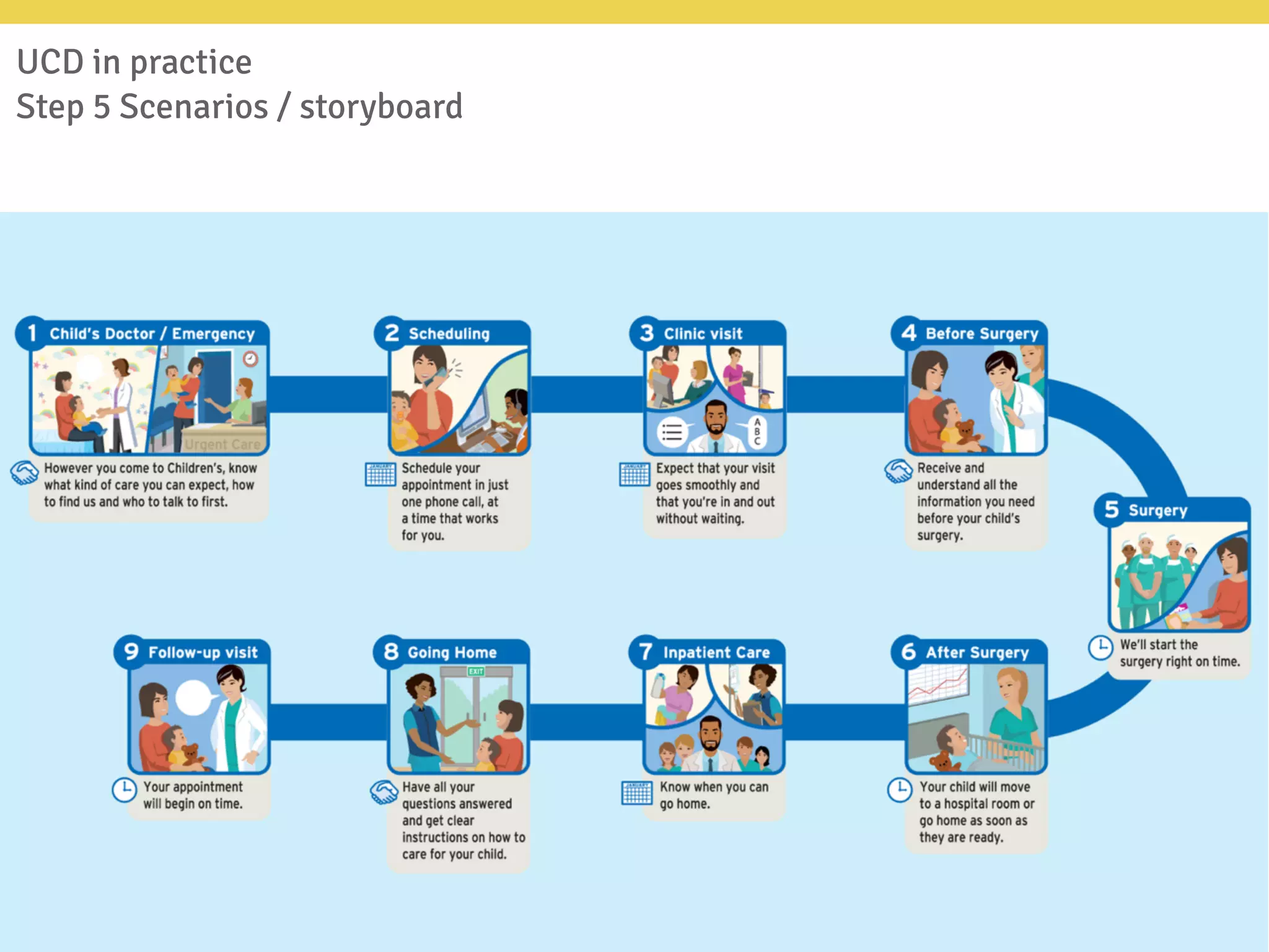 UCD in practice
Step 5 Scenarios / storyboard
 