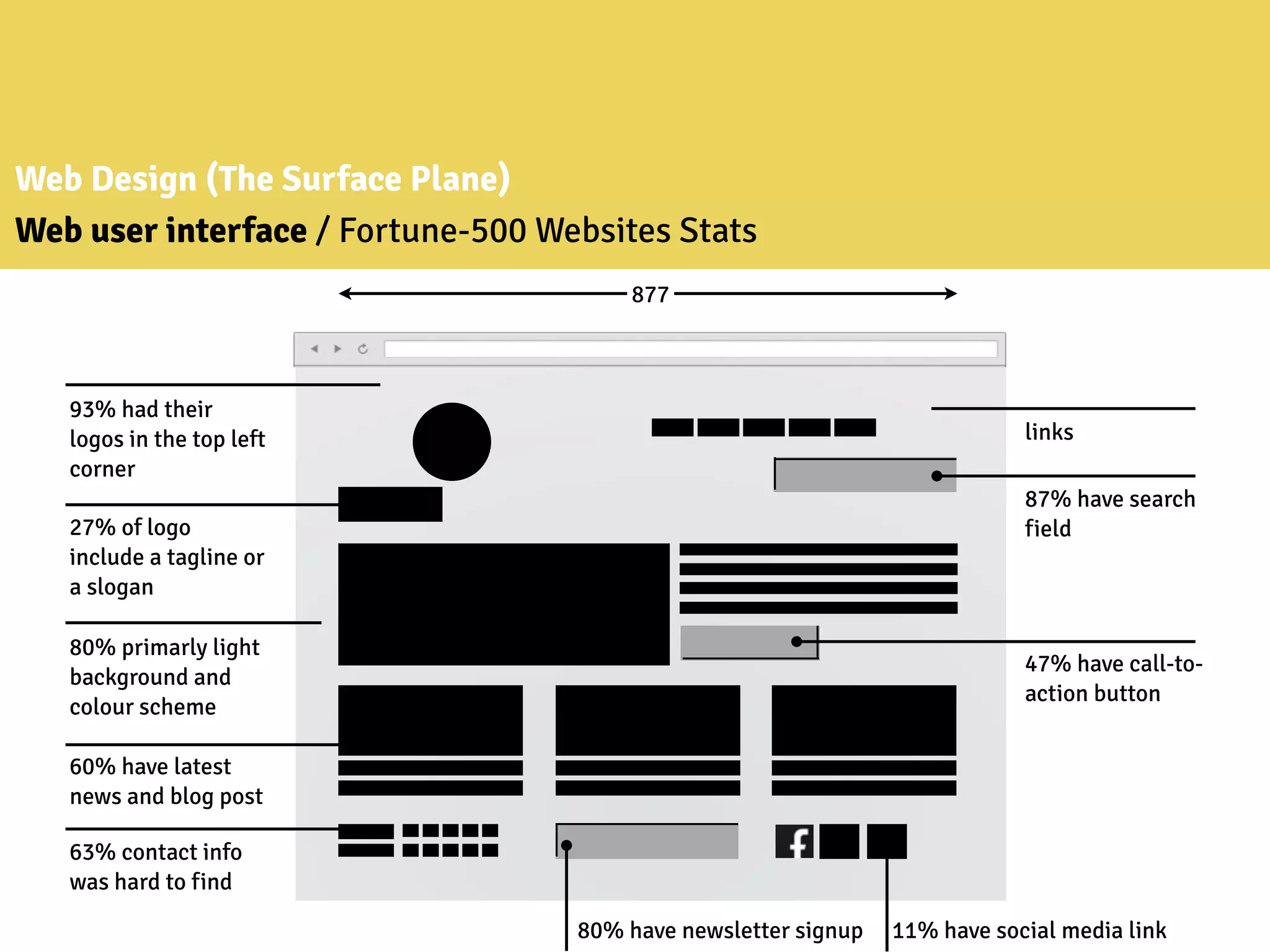 Web Design (The Surface Plane)
Web user interface / Fortune-500 Websites Stats
Ff
877
93% had their
logos in the top left
corner
27% of logo
include a tagline or
a slogan
80% primarly light
background and
colour scheme
87% have search
field
47% have call-to-
action button
60% have latest
news and blog post
63% contact info
was hard to find
80% have newsletter signup 11% have social media link
links
 