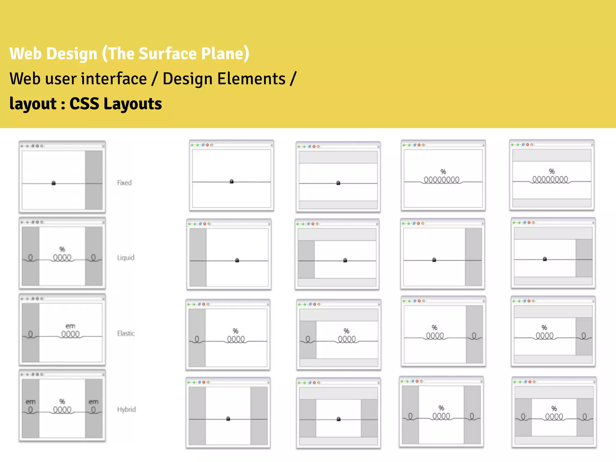 Web Design (The Surface Plane)
Web user interface / Design Elements /
layout : CSS Layouts
 