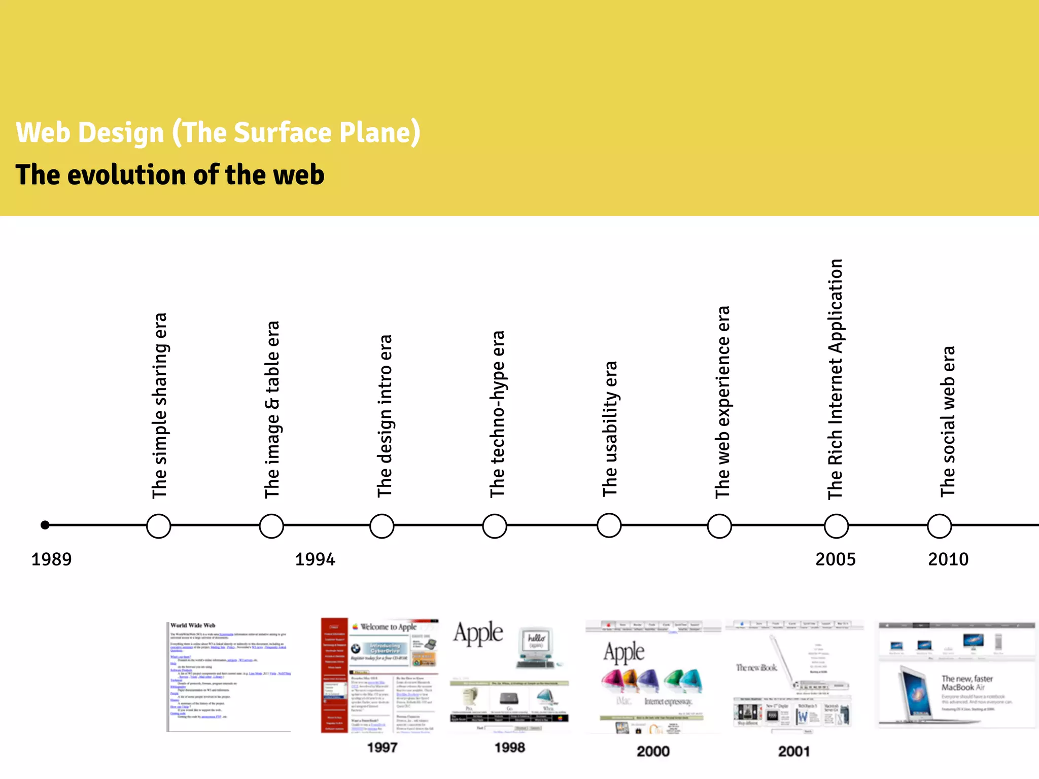Web Design (The Surface Plane)
The evolution of the web
1989
Thesimplesharingera
Theimage&tableera
Thedesignintroera
Thetechno-hypeera
Theusabilityera
Thewebexperienceera
TheRichInternetApplication
Thesocialwebera
201020051994
 