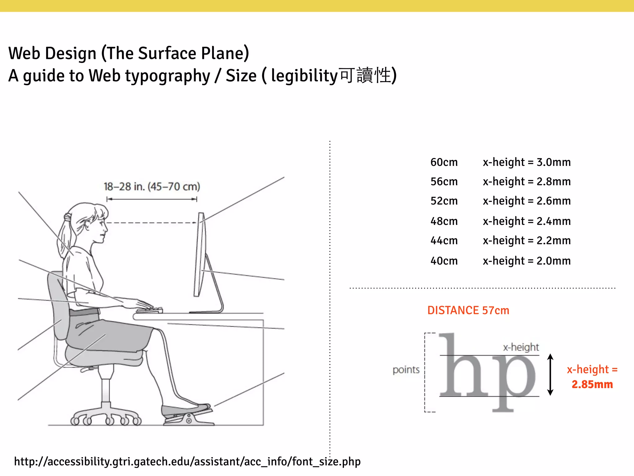DISTANCE 57cm
40cm x-height = 2.0mm
x-height =
2.85mm
44cm x-height = 2.2mm
48cm x-height = 2.4mm
52cm x-height = 2.6mm
56cm x-height = 2.8mm
60cm x-height = 3.0mm
http://accessibility.gtri.gatech.edu/assistant/acc_info/font_size.php
Web Design (The Surface Plane)
A guide to Web typography / Size ( legibility可讀性)
 