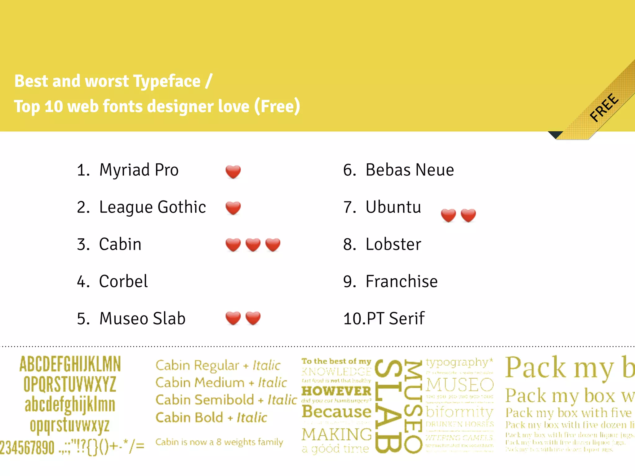 Best and worst Typeface /
Top 10 web fonts designer love (Free)
1. Myriad Pro
2. League Gothic
3. Cabin
4. Corbel
5. Museo Slab
6. Bebas Neue
7. Ubuntu
8. Lobster
9. Franchise
10.PT Serif
FREE
 