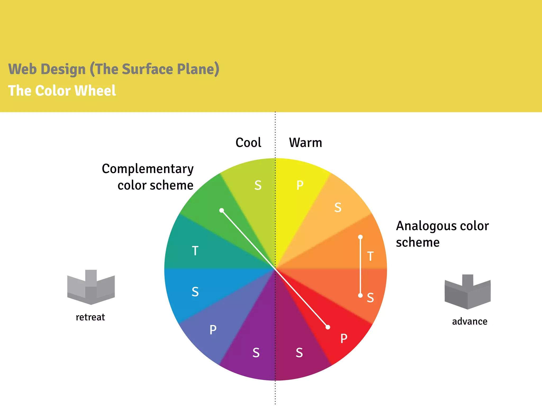 Web Design (The Surface Plane)
The Color Wheel
WarmCool
Complementary
color scheme
Analogous color
scheme
P
P
P
S
S
S
S S
S
T T
retreat advance
 