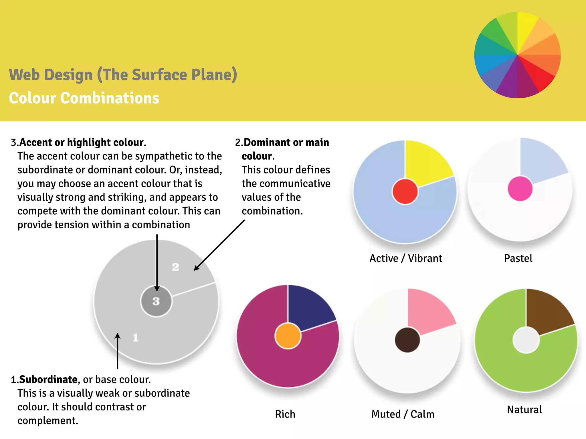 Web Design (The Surface Plane)
Colour Combinations
Active / Vibrant
Rich Muted / Calm
Pastel
Natural
1.Subordinate, or base colour.
This is a visually weak or subordinate
colour. It should contrast or
complement.
2.Dominant or main
colour.
This colour defines
the communicative
values of the
combination.
3.Accent or highlight colour.
The accent colour can be sympathetic to the
subordinate or dominant colour. Or, instead,
you may choose an accent colour that is
visually strong and striking, and appears to
compete with the dominant colour. This can
provide tension within a combination
 