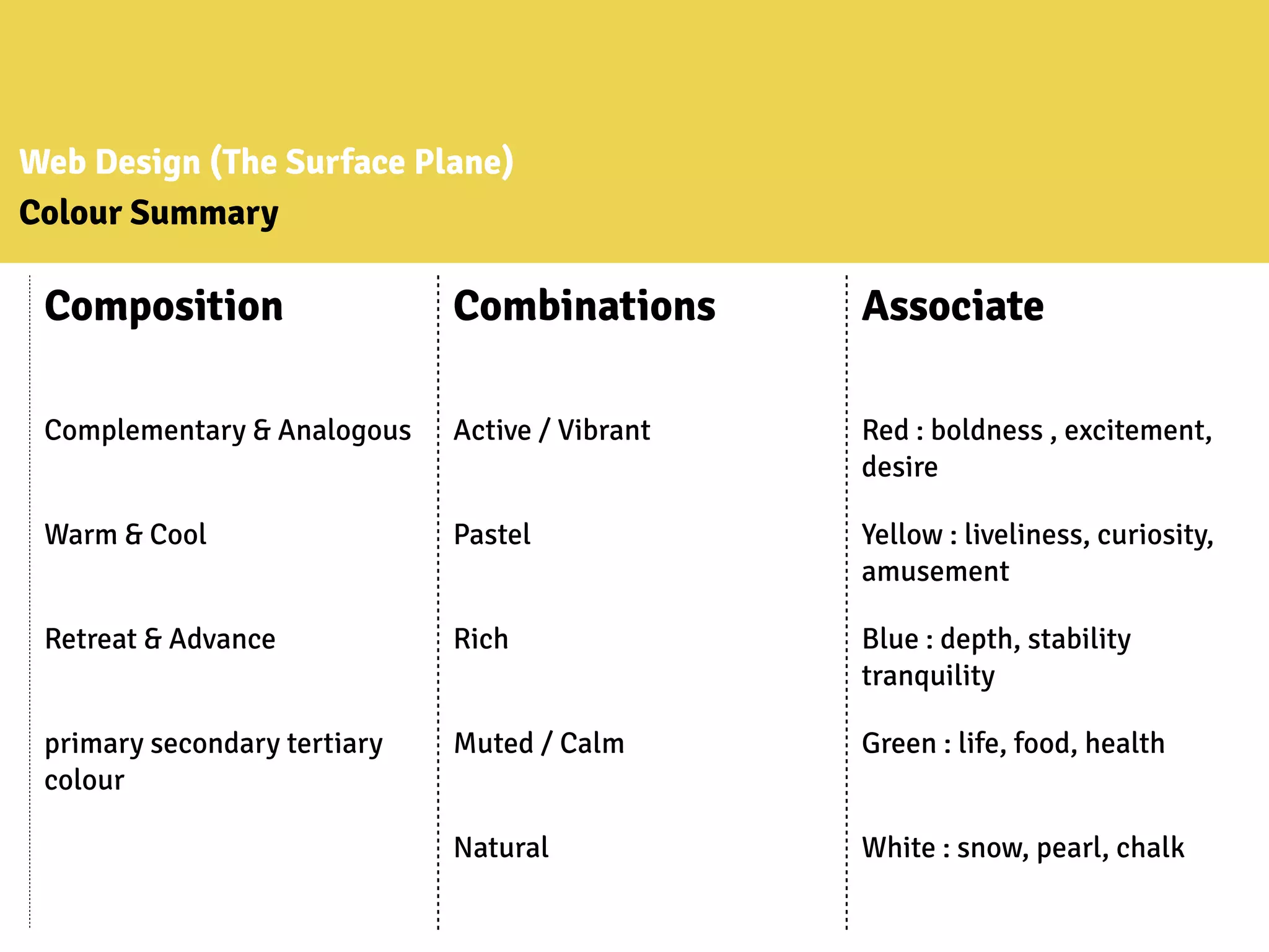 Web Design (The Surface Plane)
Colour Summary
Composition Combinations Associate
Complementary & Analogous Active / Vibrant Red : boldness , excitement,
desire
Warm & Cool Pastel Yellow : liveliness, curiosity,
amusement
Retreat & Advance Rich Blue : depth, stability
tranquility
primary secondary tertiary
colour
Muted / Calm Green : life, food, health
Natural White : snow, pearl, chalk
 