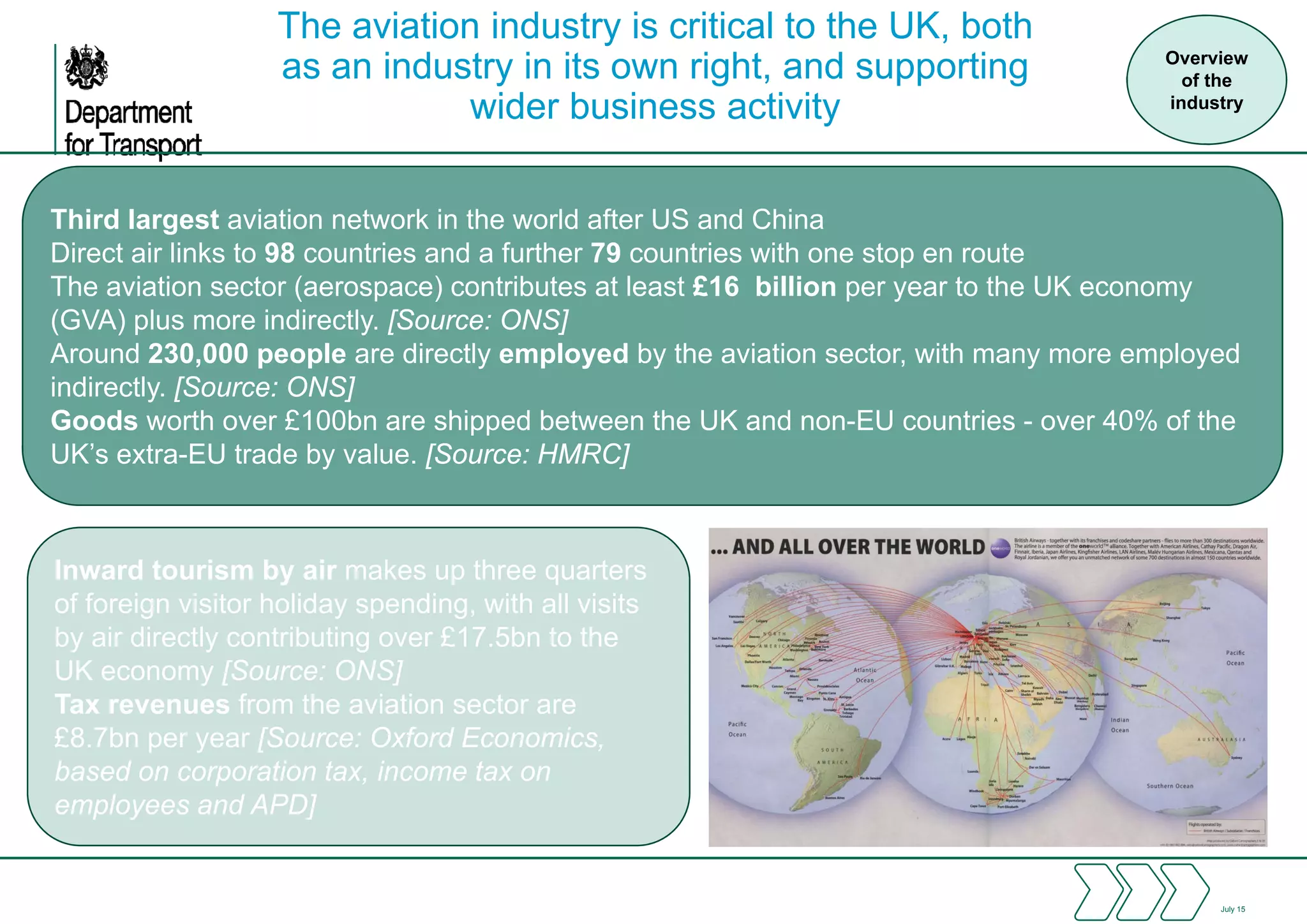 The aviation industry is critical to the UK, both
as an industry in its own right, and supporting
wider business activity
Overview
of the
industry
wider business activity industry
Third largest aviation network in the world after US and China
Direct air links to 98 countries and a further 79 countries with one stop en route
The aviation sector (aerospace) contributes at least £16 billion per year to the UK economy
(GVA) plus more indirectly. [Source: ONS]
Around 230,000 people are directly employed by the aviation sector, with many more employed
indirectly. [Source: ONS]
G d h £100b hi d b h UK d EU i 40% f hGoods worth over £100bn are shipped between the UK and non-EU countries - over 40% of the
UK’s extra-EU trade by value. [Source: HMRC]
Inward tourism by air makes up three quarters
of foreign visitor holiday spending, with all visitsg y p g,
by air directly contributing over £17.5bn to the
UK economy [Source: ONS]
Tax revenues from the aviation sector are
£8.7bn per year [Source: Oxford Economics,
based on corporation tax, income tax on
employees and APD]
July 15
2
 