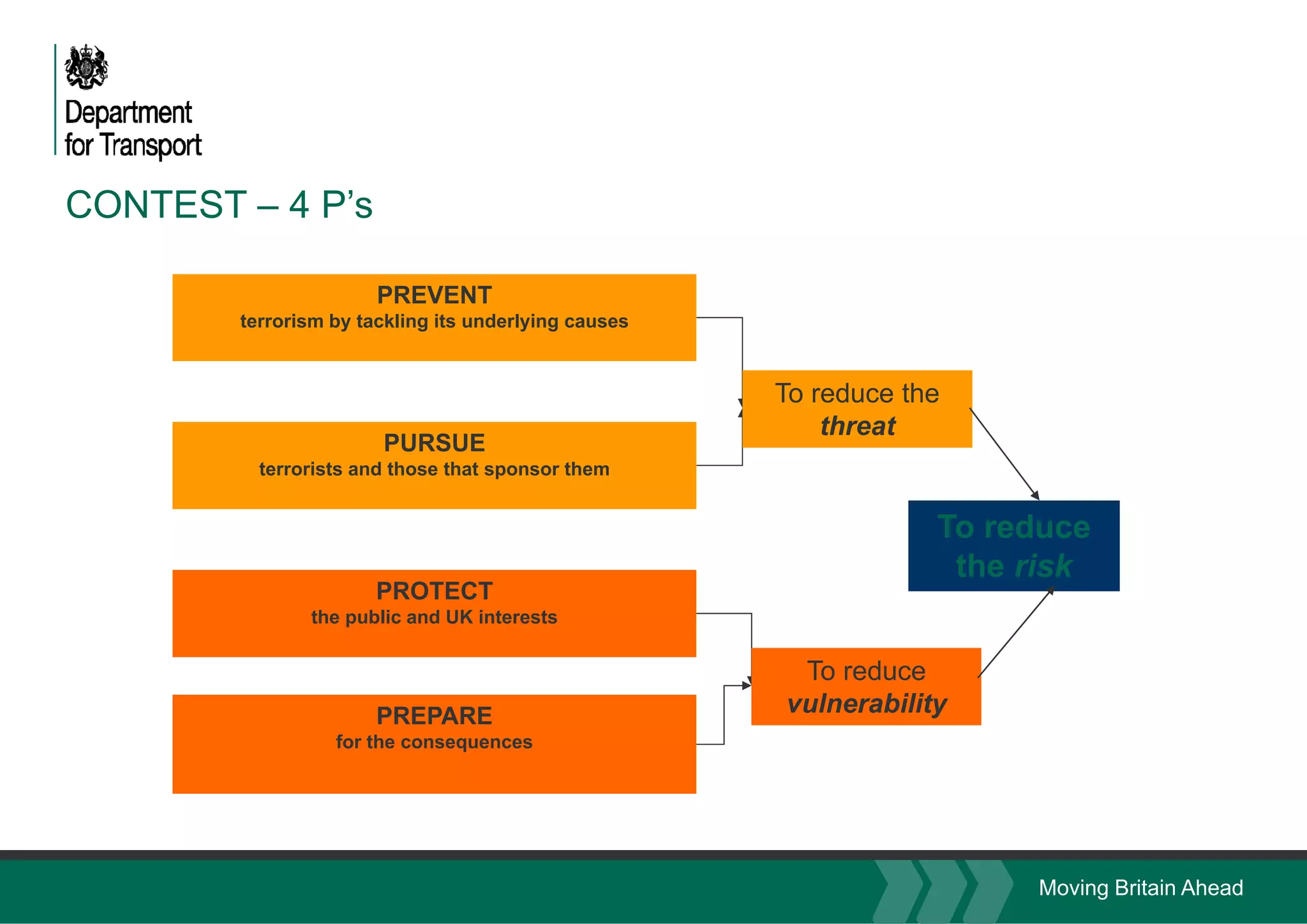 CONTEST 4 P’sCONTEST – 4 P s
PREVENT
terrorism by tackling its underlying causes
To reduce the
PURSUE
terrorists and those that sponsor them
threat
PROTECT
the public and UK interests
To reduce
the risk
the public and UK interests
PREPARE
To reduce
vulnerabilityPREPARE
for the consequences
y
Moving Britain Ahead
 
