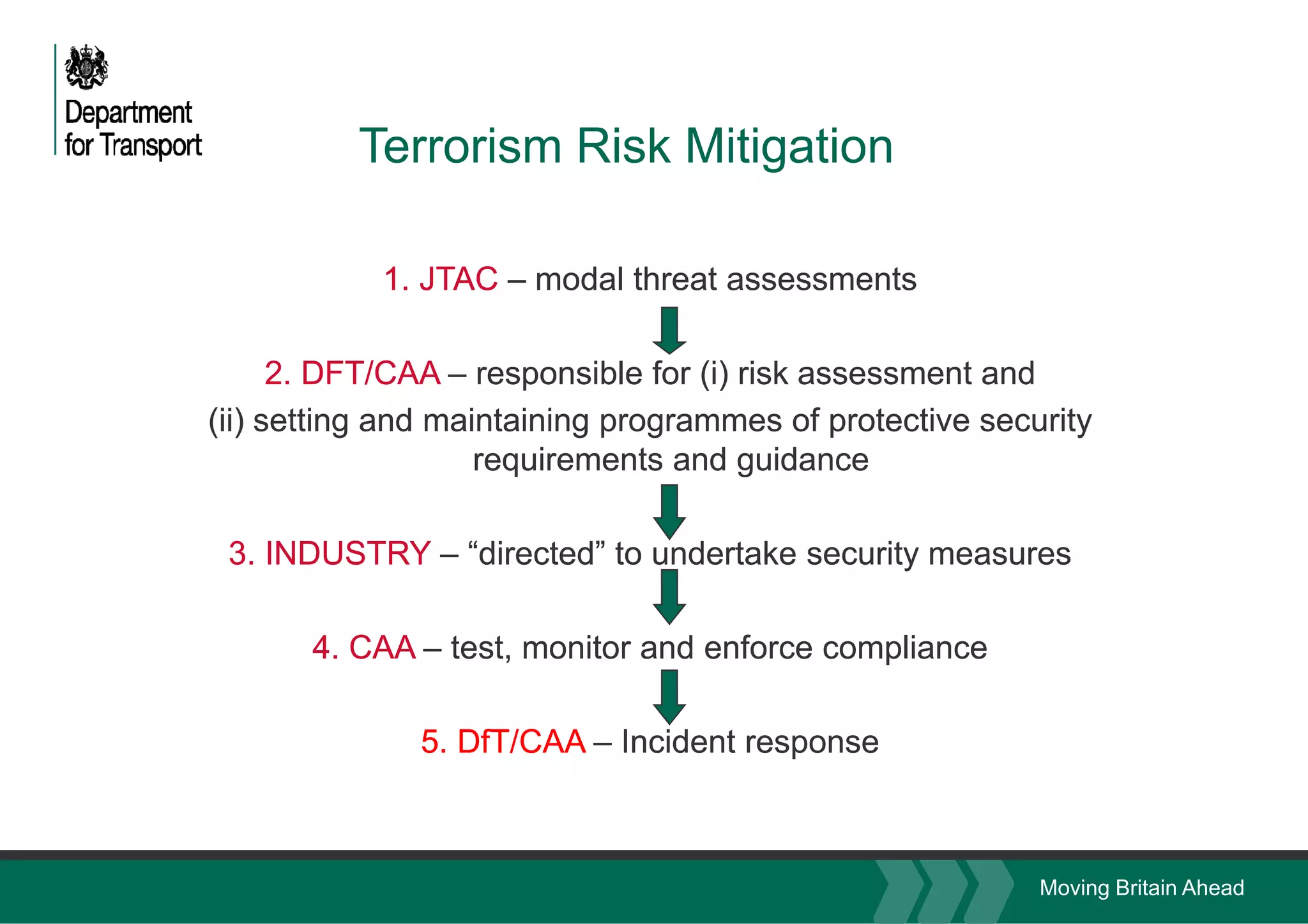Terrorism Risk Mitigation
1. JTAC – modal threat assessments1. JTAC – modal threat assessments
2. DFT/CAA – responsible for (i) risk assessment and
(ii) tti d i t i i f t ti it
2. DFT/CAA – responsible for (i) risk assessment and
(ii) tti d i t i i f t ti it(ii) setting and maintaining programmes of protective security
requirements and guidance
(ii) setting and maintaining programmes of protective security
requirements and guidance
3. INDUSTRY – “directed” to undertake security measures3. INDUSTRY – “directed” to undertake security measures
4. CAA – test, monitor and enforce compliance4. CAA – test, monitor and enforce compliance
5. DfT/CAA – Incident response5. DfT/CAA – Incident response
Moving Britain Ahead
 