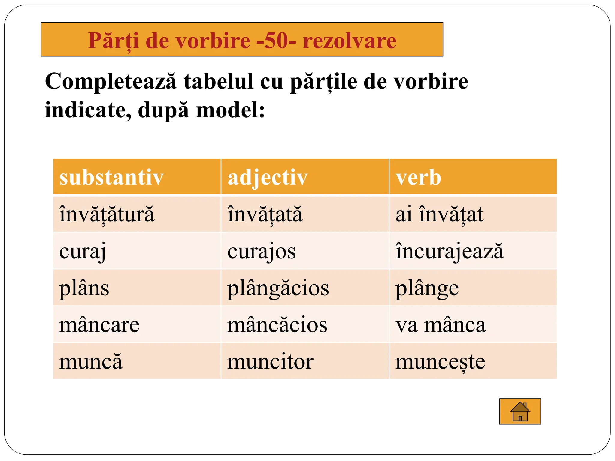 Completează tabelul cu părțile de vorbire
indicate, după model:
Părți de vorbire -50- rezolvare
substantiv adjectiv verb
învățătură învățată ai învățat
curaj curajos încurajează
plâns plângăcios plânge
mâncare mâncăcios va mânca
muncă muncitor muncește
 