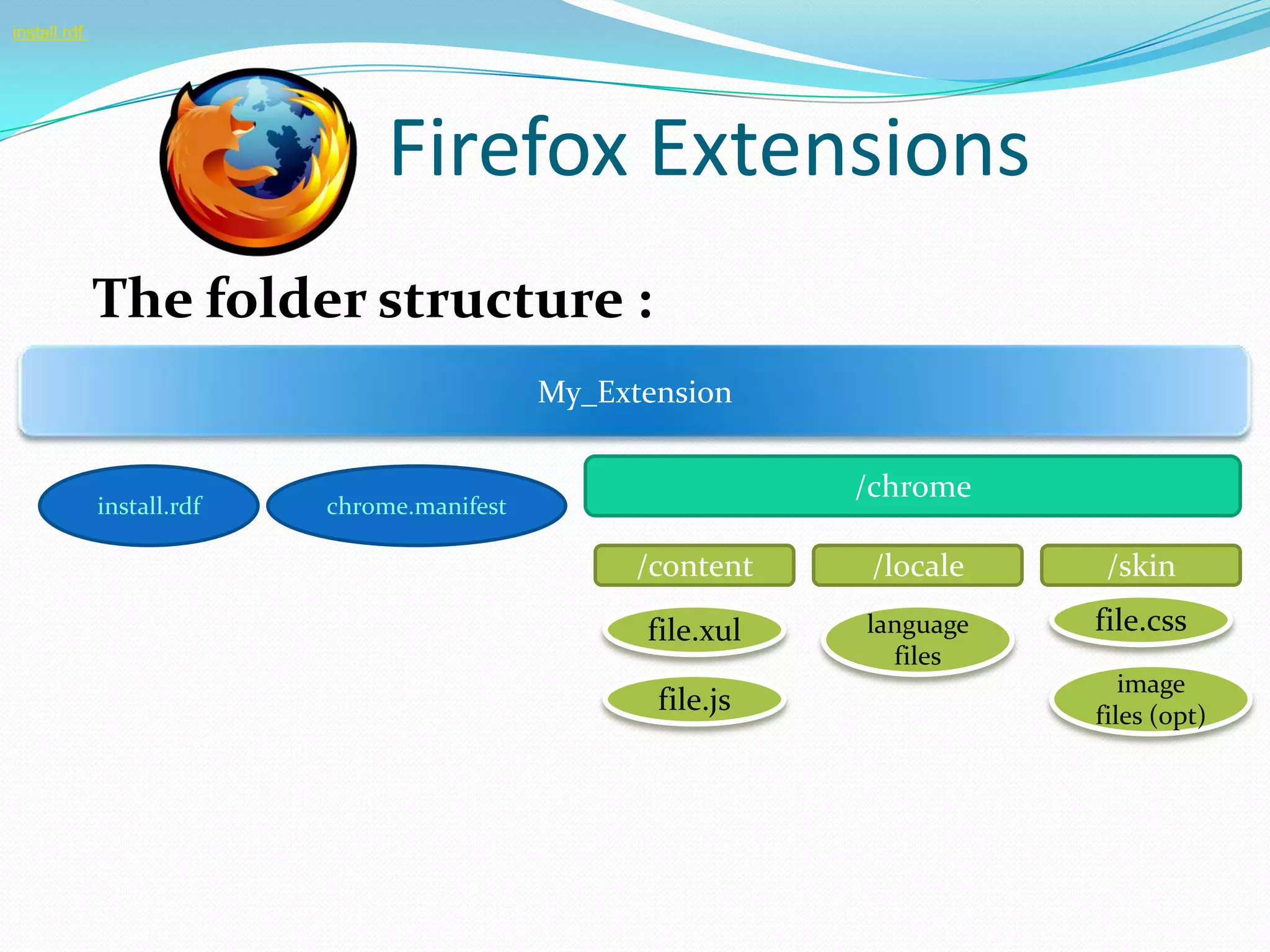 install.rdf




                                 Firefox Extensions
              The folder structure :
                                              My_Extension

                                                               /chrome
              install.rdf   chrome.manifest

                                                    /content    /locale    /skin

                                                    file.xul   language   file.css
                                                                 files
                                                                             image
                                                     file.js              files (opt)
 