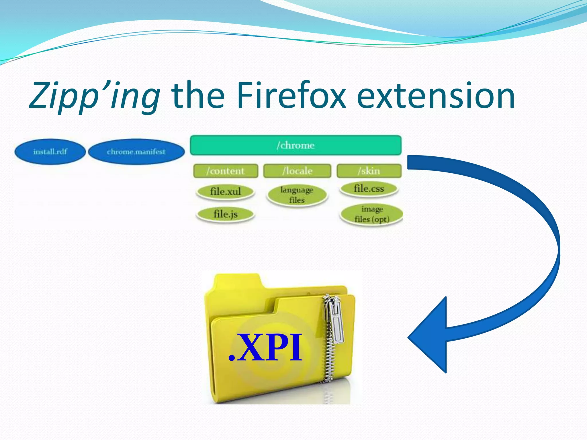 Zipp’ing the Firefox extension




            .XPI
 