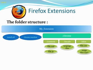 install.rdf




                                 Firefox Extensions
              The folder structure :
                                              My_Extension

                                                               /chrome
              install.rdf   chrome.manifest

                                                    /content    /locale    /skin

                                                    file.xul   language   file.css
                                                                 files
                                                                             image
                                                     file.js              files (opt)
 