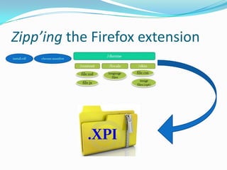 Zipp’ing the Firefox extension




            .XPI
 