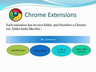 Chrome Extensions
Each extension has its own folder, and therefore a Chrome
ext. folder looks like this :


                        My_Extension



   manifest.json                       js_file.js   other_files
                   popup.html                        (optional)
                                       (optional)
 