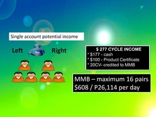 CYCLE INCOME ,[object Object],Cycle Bonus Mechanics:,[object Object],Distributors are entitled to $277 Cycle income in the form of $177 cash and $100 Product certificate with corresponding 20 CV that will count and credited under his/her MMB account. ,[object Object],* $177 - cash,[object Object],  * $100 - Product Certificate,[object Object],  * 20CV- credited to MMB,[object Object],277,[object Object],CYCLE INCOME,[object Object]