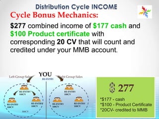 How to get startedPURCHASE Entry Product Package$100 ORP 4,500Cycle Matrix Product Package     $100 =    (100CV)MMB Product Package     $100  = (  25  CV) Products value for money $200  = (  50  CV) Product base on D.P $500  = (150  CV) Product base on D.P