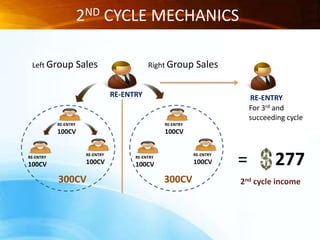 Business Entry Options$100=100CV$200=50CV$500=150CV