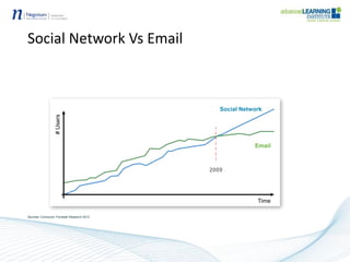Line chart showing
Social > Email
2009
Social Network Vs Email
Time
#Users
Social Network
Email
Sources: Comscore, Forrester Research 2013
 