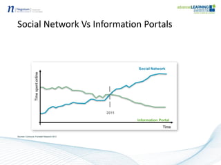 Line chart showing
Social > Email
Social Network Vs Information Portals
Time
Timespentonline
Information Portal
Social Network
2011
Sources: Comscore, Forrester Research 2013
 