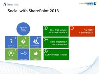 Social with SharePoint 2013
 