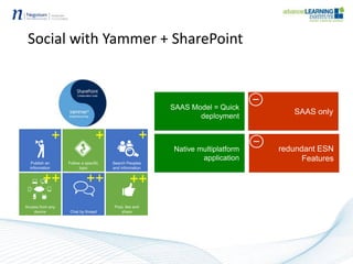 Social with Yammer + SharePoint
 