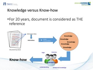 Knowledge versus Know-how
•For 20 years, document is considered as THE
reference
Document by nature
Information Data
Information
Knowledge
sense
structuration
Knowledge
Knowledge
Knowledge
Knowledge
Know-how
logic
understanding emotional knowledge
memory
Experience
 