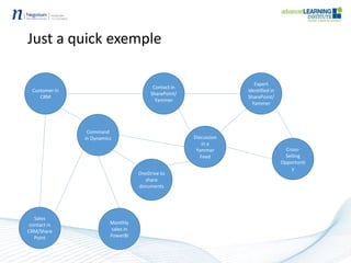 Just a quick exemple
Command
in Dynamics
Customer in
CRM
Contact in
SharePoint/
Yammer
Monthly
sales in
PowerBI
Discussion
in a
Yammer
Feed
Cross-
Selling
Opportunit
y
OneDrive to
share
documents
Sales
contact in
CRM/Share
Point
Expert
identified in
SharePoint/
Yammer
 
