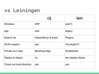 vs Leiningen
clj lein
Windows WIP yes(?)
age new legacy
Extend via Dependency & script Plugins
Git lib support yes Via plugin(?)
Private mvn repo Bleeding edge Established
Deploy to clojars no lein deploy clojars
Check out local directory yes yes
 