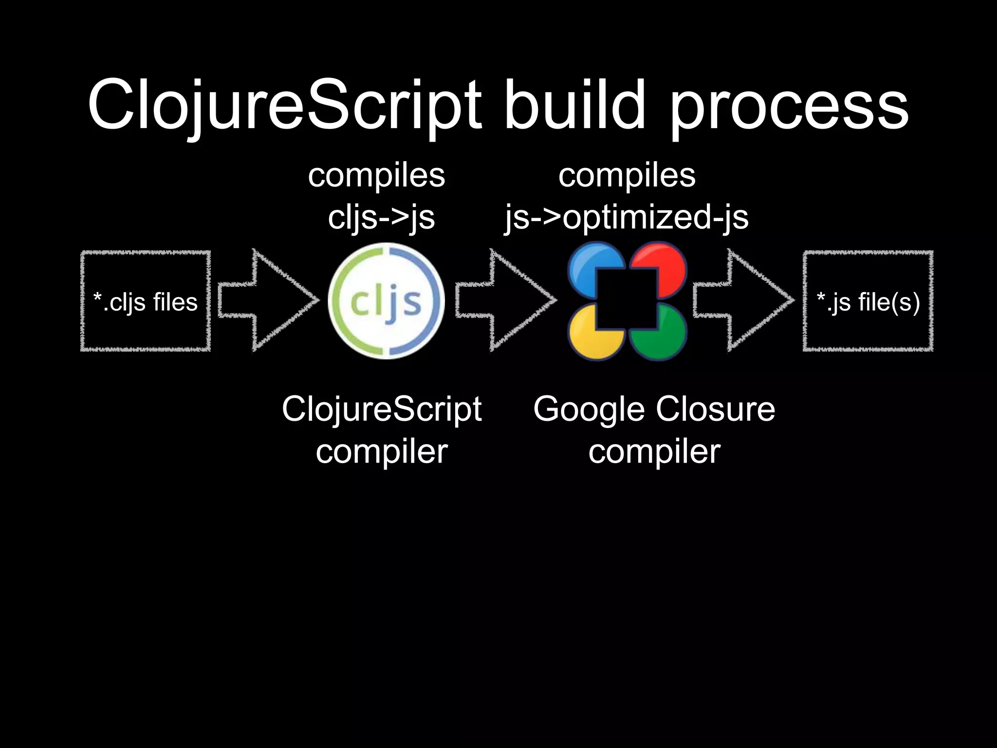 ClojureScript build process
*.cljs files *.js file(s)
Google Closure
compiler
ClojureScript
compiler
compiles
cljs->js
compiles
js->optimized-js