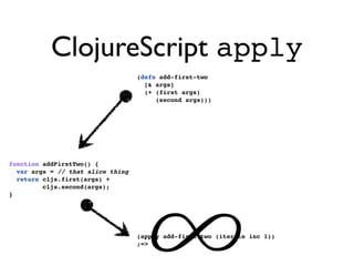 ClojureScript apply




                                   ∞
                                   (defn add-first-two
                                     [& args]
                                     (+ (first args)
                                        (second args)))




function addFirstTwo() {
  var args = // that slice thing
  return cljs.first(args) +
         cljs.second(args);
}




                                   (apply add-first-two (iterate inc 1))
                                   ;=> ?
 