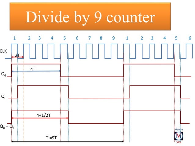Divide by N clock