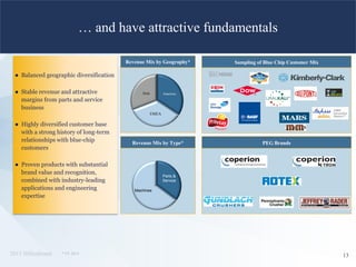 2015 Hillenbrand
Sampling of Blue Chip Customer Mix
… and have attractive fundamentals
Revenue Mix by Geography*
Revenue Mix by Type*
● Balanced geographic diversification
● Stable revenue and attractive
margins from parts and service
business
● Highly diversified customer base
with a strong history of long-term
relationships with blue-chip
customers
● Proven products with substantial
brand value and recognition,
combined with industry-leading
applications and engineering
expertise
PEG Brands
* FY 2014
13
Americas
EMEA
Asia
Parts &
Service
Machines
 