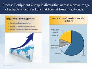 2015 Hillenbrand
Process Equipment Group is diversified across a broad range
of attractive end markets that benefit from megatrends…
Megatrends driving growth
● Growing global population
● Rapidly expanding middle class
● Rising demand for food and energy
Attractive end markets growing
at GDP+
* FY 2014 Company Estimate
14
Plastics
Chemicals
Minerals and
Mining (incl.
Fertilizer)
Food
Other – Forest
Products,
Grains, Oil
Seeds,
Pharma, etc.
 