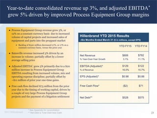 2015 Hillenbrand
Year-to-date consolidated revenue up 3%, and adjusted EBITDA*
grew 5% driven by improved Process Equipment Group margins
Hillenbrand YTD 2015 Results
–Six Months Ended March 31 ($ in millions, except EPS)
YTD FY15 YTD FY14
Net Revenue
% Year-Over-Year Growth
$806
3.1%
$782
11.1%
EBITDA (Adjusted)*
% of Revenue
$129
16.0%
$122
15.7%
EPS (Adjusted)* $0.98 $0.88
Free Cash Flow* ($2) $71
Net Debt** $528 $575
* See Appendix for reconciliation
** Net Debt is Total Debt less Cash 23
● Process Equipment Group revenue grew 3%, or
12% on a constant currency basis due to increased
volume of capital projects and increased sales of
equipment and parts into the proppant market
 Backlog of $520 million decreased 27%, or 17% on a
constant currency basis, versus the prior year
● Batesville revenue increased 3% driven by an
increase in volume; partially offset by a lower
average selling price
● Adjusted EBITDA* grew 5% primarily due to a $20
million increase in Process Equipment Group
EBITDA resulting from increased volume, mix and
operating expense discipline; partially offset by
~$11 million of prior year one-time gains.
● Free cash flow declined $73 million from the prior
year due to the timing of working capital, driven by
a couple of very large Process Equipment Group
projects and the payment of a litigation settlement
 
