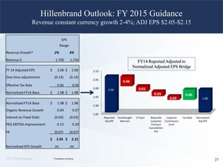 2015 Hillenbrand
Hillenbrand Outlook: FY 2015 Guidance
Revenue constant currency growth 2-4%; ADJ EPS $2.05-$2.15
EPS
Range
Revenue Growth* 2% 4%
Revenue $ 1,700 1,734
FY 14 Adjusted EPS $ 2.06 $ 2.06
One-time adjustments (0.14) (0.14)
Effective Tax Rate 0.06 0.06
Normalized FY14 Base $ 1.98 $ 1.98
Normalized FY14 Base $ 1.98 $ 1.98
Organic Revenue Growth 0.04 0.07
Interest on Fixed Debt (0.03) (0.03)
PEG EBITDA improvement 0.13 0.20
FX (0.07) (0.07)
$ 2.05 $ 2.15
Normalized EPS Growth 3% 9%
1.85
1.90
1.95
2.00
2.05
2.10
Reported
Adj EPS
Forethought
Warrant
LP Gain Batesville
Customer
Contract
Cancellation
Fee
Coperion
Commission
Error
Tax Rate Normalized
Adj EPS
2.06
1.98
0.06
0.03
0.03
0.02
0.06
27
FY14 Reported Adjusted to
Normalized Adjusted EPS Bridge
* Constant currency
 
