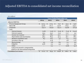 2015 Hillenbrand
Adjusted EBITDA to consolidated net income reconciliation
($ in millions)
36
2014 2013 2012 2011 2010
Adjusted EBITDA:
Process Equipment Group 150.4$ 116.4$ 79.7$ 53.3$ 23.6$
Batesville 150.8 161.0 152.8 179.9 195.0
Corporate (25.7) (29.9) (25.1) (24.8) (27.4)
Less:
Interest income (0.8) (0.6) (0.5)$ (7.4)$ (13.0)$
Interest expense 23.3 24.0 12.4 11.0 4.2
Income tax expense 48.7 28.3 30.1 51.7 54.1
Depreciation and amortization 58.4 89.4 40.4 36.1 28.2
Business acquisition costs 8.4 16.0 4.2 6.3 10.5
Inventory step-up - 21.8 - 2.8 11.6
Restructuring 5.5 2.8 8.3 1.3 3.0
Litigation 20.8 0.2 5.5 1.3 5.0
Other - 0.2 - (0.8) (4.7)
Long-term incentive compensation
related to the international integration - - 2.2 - -
Consolidated net income 111.2$ 65.4$ 104.8$ 106.1$ 92.3$
Years Ended September 30,
 