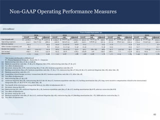 2015 Hillenbrand
Non-GAAP Operating Performance Measures
($ in millions)
40
Adj Adj Adj GAAP Adj Adj
$ 1 ,07 8.0 (0.1 ) (a) $ 1 ,07 7 .9 $ 1 ,034.7 $ (25.2) (d) $ 1 ,009.5 $ 594.3 $ (4.2) (i) $ 590.1 $ 51 3.5 $ (2.8) (l) $ 51 0.7 $ 435.9 $ (1 1 .6) (o) $ 424.3
41 4.7 (34.7 ) (b) 380.0 400.6 (52.5) (e) 348.1 240.1 (1 8.8) (j) 221 .3 21 1 .3 (8.9) (m ) 202.4 1 7 5.4 (1 5.5) (p) 1 59.9
23.3 - 23.3 24.0 (1 .2) (f) 22.8 1 2.4 - 1 2.4 1 1 .0 - 1 1 .0 4.2 - 4.2
8.7 - 8.7 (0.4) (1 .1 ) (g) (1 .5) (1 .5) - (1 .5) 1 0.2 - 1 0.2 1 2.7 - 1 2.7
48.7 1 2.9 (c) 61 .6 28.3 22.9 (h) 51 .2 30.1 1 8.1 (k) 48.2 51 .7 4.0 (n) 55.7 54.1 7 .8 (q) 61 .9
21 .9 54.9 4.9 1 06.1 7 .7 1 1 3.8 92.3 1 9.3 1 1 1 .6
1 .7 2 0.34 2.06 1 .01 0.87 1 .88 1 .68 0.08 1 .7 6 1 .7 1 0.1 3 1 .84 1 .49 0.31 1 .80
1
Net income attributable to Hillenbrand
(a) Restructuring costs ($0.3 P, $0.2 credit B)
(b) Business acquisition costs ($2.1 P, $6.3 C), litigation ($20.8 B), restructuring costs ($4.0 P, $1 .5 C)
(c) Tax effect of adjustments
(d) Inv entory step-up ($21 .8 P), restructuring ($0.3 P, $2.9 B), business acquisition costs ($0.2 P)
(e) Backlog amortization ($34.5 P), business acquisition costs ($3.1 P, $1 3.7 C), restructuring ($0.2 P, $0.5 B, $0.2 C), antitrust litigation ($0.2 B), other ($0.1 B)
(f) Business acquisition costs ($1 .2 C)
(g) Acquisition related foreign currency transactions ($0.8C), business acquisition costs ($0.2 C), other ($0.1 B)
(h) Tax effect of adjustments
(i) Restructuring ($0.9 P, $3.3 B)
(j)
(k) Tax benefit of the international integration ($1 0.4), tax effect of adjustments ($7 .7 )
(l) Inv entory step-up ($2.8 P)
(m) Restructuring ($1 .3 B), antitrust litigation ($1 .3 B), business acquisition costs ($0.3 P, $6.0 C), backlog amortization ($0.8 P), sales tax recov eries ($0.8 B)
(n) Tax effect of adjustments
(o) Inv entory step-up ($1 1 .6 P)
(p)
(q) Tax effect of adjustments
2012 20102011
Adjusted Adjusted
Cost of goods sold
Operating expenses
GAAP Adjusted GAAP
Interest expense
1 09.7
P = Process Equipment Group; B = Batesv ille; C = Corporate
Diluted EPS
Income tax expense
Net income1
1 04.8
2013
GAAP Adjusted
Other income (expense), net
Business acquisition costs ($0.3 P, $1 0.2 C), antitrust litigation ($5.0 B), restructuring ($3.0 C),Backlog amortization ($1 .7 P), LESS sales tax recov eries ($4.7 ).
Antitrust litigation ($5.5 B), restructuring ($2.8 P, $0.6 B, $0.9 C), business acquisition costs ($4.2 C), backlog amortization ($2.5 P), long–term incentiv e compensation related to the international
integration ($0.2 P, $0.8 B, $1 .2 C), other ($0.1 B)
1 1 8.363.41 31 .6
Years Ended September 30,
1 09.7
2014
GAAP Adjusted
 